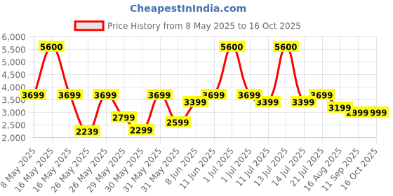 myntra.com Ikiriya Brown Sheesham Wood Accent 3-Seater Rectangle Bench ikiriya Price History Graph from 8 May 2025 to 16 Oct 2025