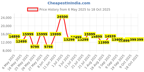 myntra.com Ikiriya Brown Sheesham Wood Dark Walnut Finish Coffee Table with Stool and Cushions ikiriya Price History Graph from 6 May 2025 to 17 Oct 2025