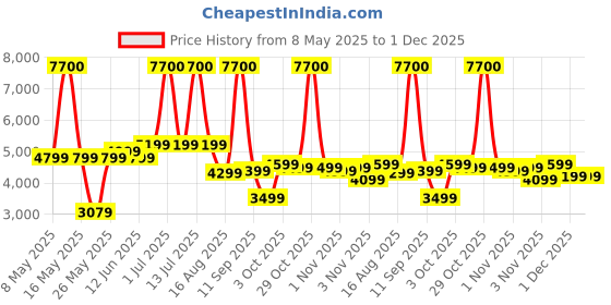 myntra.com Ikiriya Brown Sheesham Wood Minimalist 3-Seater Bench ikiriya Price History Graph from 8 May 2025 to 1 Dec 2025