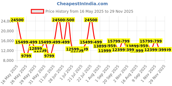 myntra.com Ikiriya Brown Sheesham Wood Natural Teak Finish Round Coffee Table with Stool and Cushions ikiriya Price History Graph from 16 May 2025 to 29 Nov 2025