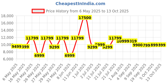 myntra.com Ikiriya Brown Sheesham Wood Walnut Finish Rectangle Shaped Coffee Table Set ikiriya Price History Graph from 6 May 2025 to 12 Oct 2025