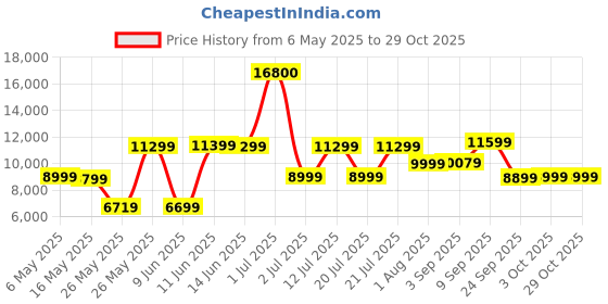 myntra.com Ikiriya Brown Sheesham Wooden Rectangle Coffee Table and Stool With Cushion ikiriya Price History Graph from 6 May 2025 to 29 Oct 2025