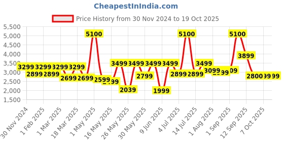 myntra.com Ikiriya Brown Square Ottomans ikiriya Price History Graph from 30 Nov 2024 to 18 Oct 2025