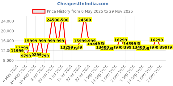 myntra.com Ikiriya Brown Square Shaped Sheesham Wooden Accent Coffee Table Set ikiriya Price History Graph from 6 May 2025 to 28 Nov 2025