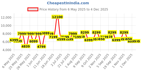 myntra.com Ikiriya Brown Square Shaped Sheesham Wooden Contemporary Coffee Table ikiriya Price History Graph from 6 May 2025 to 4 Dec 2025