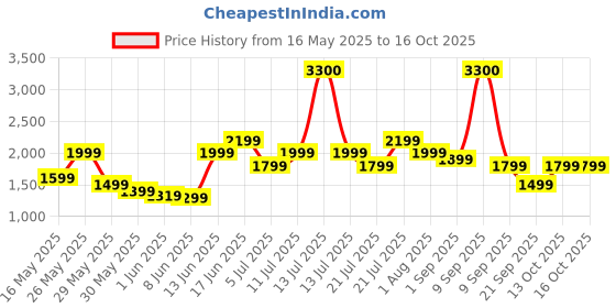 myntra.com Ikiriya Brown Square Wooden Stool with Jute Cushion ikiriya Price History Graph from 16 May 2025 to 16 Oct 2025