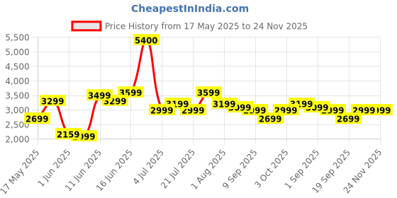 myntra.com Ikiriya Brown Square Wooden Stool with Jute Upholstery ikiriya Price History Graph from 17 May 2025 to 24 Nov 2025