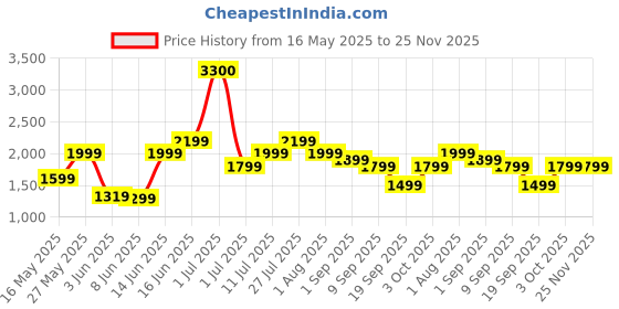myntra.com Ikiriya Brown Square Wooden Stool with Velvet Cushion ikiriya Price History Graph from 16 May 2025 to 24 Nov 2025