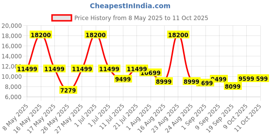 myntra.com Ikiriya Brown Teak Finish Provisional Rectangle Shaped Study Table ikiriya Price History Graph from 8 May 2025 to 10 Oct 2025