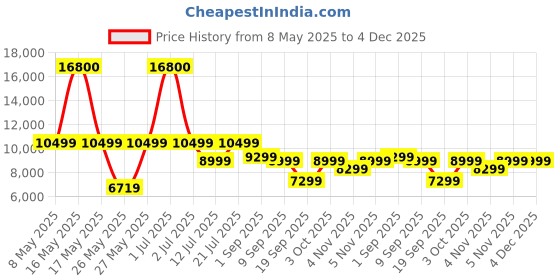 myntra.com Ikiriya Brown Teak Finish Water Resistant Study Table ikiriya Price History Graph from 8 May 2025 to 4 Dec 2025