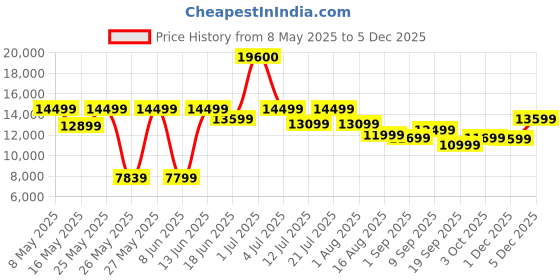 myntra.com Ikiriya Brown Teak Finish Water Resistant Study Table ikiriya Price History Graph from 8 May 2025 to 3 Dec 2025