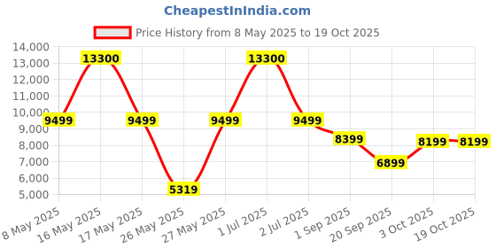 myntra.com Ikiriya Brown Teak Finish Water Resistant Study Table ikiriya Price History Graph from 8 May 2025 to 18 Oct 2025