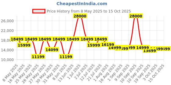 myntra.com Ikiriya Brown Teak Finish Water Resistant Study Table ikiriya Price History Graph from 8 May 2025 to 15 Oct 2025