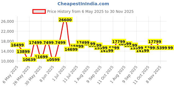 myntra.com Ikiriya Brown Textured Sheesham Wooden Accent Coffee Table Set ikiriya Price History Graph from 6 May 2025 to 30 Nov 2025