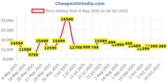 myntra.com Ikiriya Brown Textured Wooden Coffee Table With Cushion ikiriya Price History Graph from 6 May 2025 to 16 Oct 2025