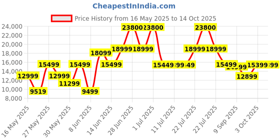 myntra.com Ikiriya Brown Textured Wooden Round Provisional Teak Finish Coffee Table Set ikiriya Price History Graph from 16 May 2025 to 14 Oct 2025