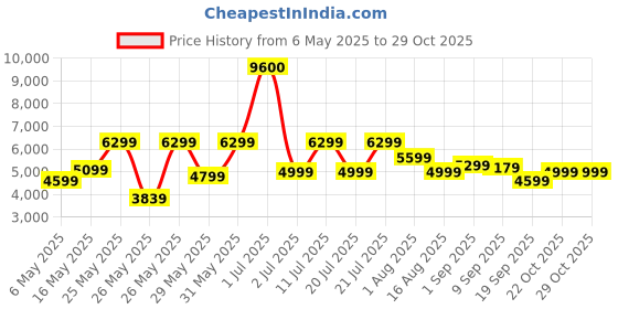myntra.com Ikiriya Brown Wood Contemporary Bedside Table ikiriya Price History Graph from 6 May 2025 to 29 Oct 2025