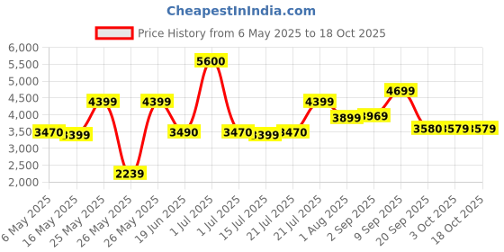 myntra.com Ikiriya Brown Wood Contemporary Dark Walnut Finish Rectangle Coffee Table ikiriya Price History Graph from 6 May 2025 to 18 Oct 2025