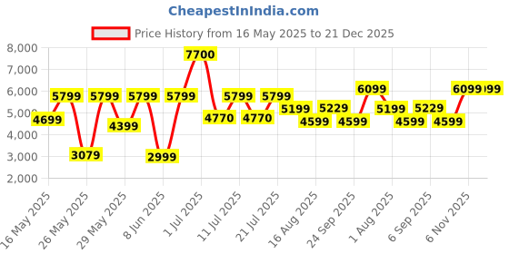 myntra.com Ikiriya Brown Wood Contemporary Dark Walnut Finish Square Coffee Table ikiriya Price History Graph from 16 May 2025 to 21 Dec 2025