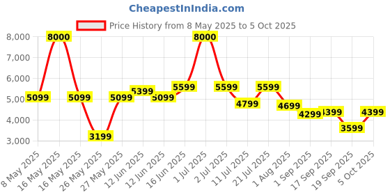 myntra.com Ikiriya Brown Wood Rectangle BedsideTable ikiriya Price History Graph from 8 May 2025 to 5 Oct 2025