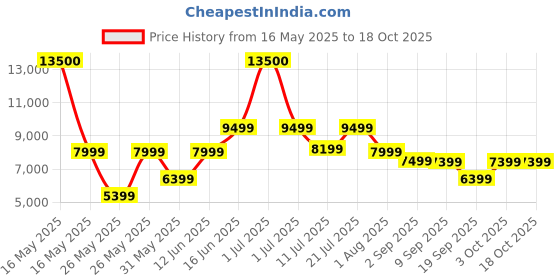 myntra.com Ikiriya Brown Wooded Lounge Chair ikiriya Price History Graph from 16 May 2025 to 18 Oct 2025