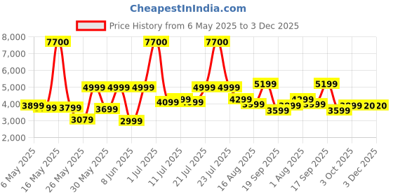 myntra.com Ikiriya Brown Wooden Bar Stool ikiriya Price History Graph from 6 May 2025 to 3 Dec 2025