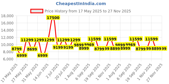 myntra.com Ikiriya Brown Wooden in Dark Walnut Finish Square Coffee Table ikiriya Price History Graph from 17 May 2025 to 27 Nov 2025