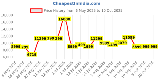 myntra.com Ikiriya Brown Wooden in Teak Finish Square Coffee Table With Stool and Cushions ikiriya Price History Graph from 6 May 2025 to 10 Oct 2025