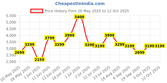 myntra.com Ikiriya Brown Wooden Round Stools With Jute Upholstery ikiriya Price History Graph from 20 May 2025 to 12 Oct 2025