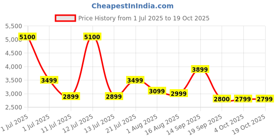 myntra.com Ikiriya Brown Wooden Square Ottomans ikiriya Price History Graph from 1 Jul 2025 to 17 Oct 2025