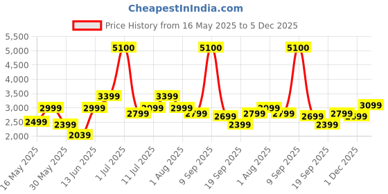 myntra.com Ikiriya Brown Wooden Square Stools ikiriya Price History Graph from 16 May 2025 to 4 Dec 2025