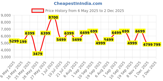 myntra.com Ikiriya Brown Woodenin Honey Finish Rectangle Shape Coffee Table ikiriya Price History Graph from 6 May 2025 to 2 Dec 2025