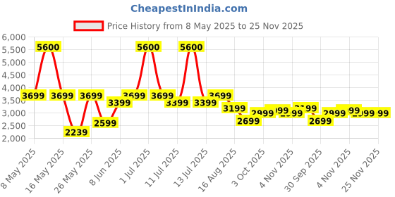 myntra.com Ikiriya Cairo Brown Sheesham Wood Accent 3-Seater Bench ikiriya Price History Graph from 8 May 2025 to 24 Nov 2025