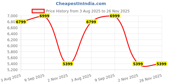 myntra.com Ikiriya Charcoal Black & Sea 3 Pieces Green 2 Seater Bench With Storage & Printed Cushions ikiriya Price History Graph from 3 Aug 2025 to 26 Nov 2025
