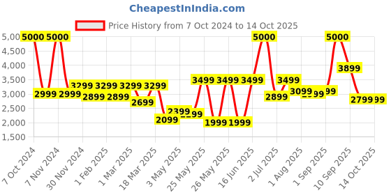 myntra.com Ikiriya Charcoal Grey Iris Wooden Square Ottoman Pouffe ikiriya Price History Graph from 7 Oct 2024 to 14 Oct 2025