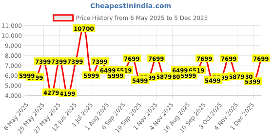 myntra.com Ikiriya Coffee Brown 2 Pieces Teak Finish Rectangle Coffee Tables ikiriya Price History Graph from 6 May 2025 to 5 Dec 2025