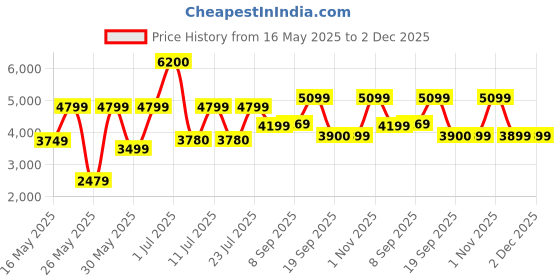myntra.com Ikiriya Coffee Brown Rectangle Coffee Table ikiriya Price History Graph from 16 May 2025 to 1 Dec 2025