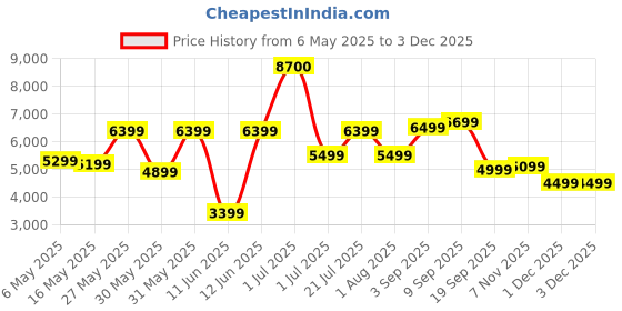 myntra.com Ikiriya Coffee Brown Rectangle Shaped Sheesham Wooden Accent Coffee Table ikiriya Price History Graph from 6 May 2025 to 3 Dec 2025