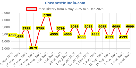 myntra.com Ikiriya Coffee Brown Rectangle Shaped Teak Finish Sheesham Wooden Coffee Table ikiriya Price History Graph from 6 May 2025 to 4 Dec 2025