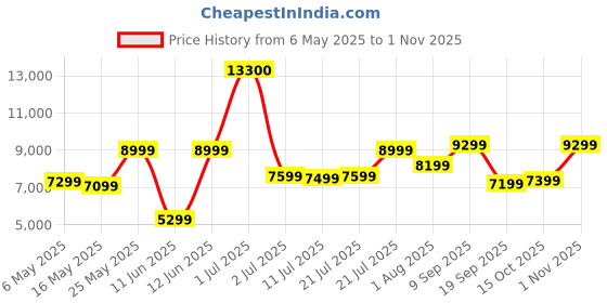 myntra.com Ikiriya Coffee Brown Rectangle Wood Contemporary Coffee Table ikiriya Price History Graph from 6 May 2025 to 1 Nov 2025