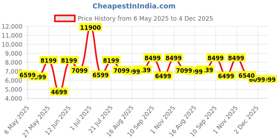 myntra.com Ikiriya Coffee Brown Sheesham Wood Natural Rustic Finish Rectangle Coffee Table ikiriya Price History Graph from 6 May 2025 to 4 Dec 2025