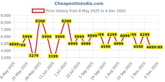 myntra.com Ikiriya Coffee Brown Sheesham Wood Natural Rustic Finish Rectangle Coffee Table ikiriya Price History Graph from 8 May 2025 to 4 Dec 2025