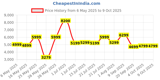 myntra.com Ikiriya Coffee Brown Sheesham Wood Rustic Finish Rectangle Shaped Coffee Table ikiriya Price History Graph from 6 May 2025 to 9 Oct 2025