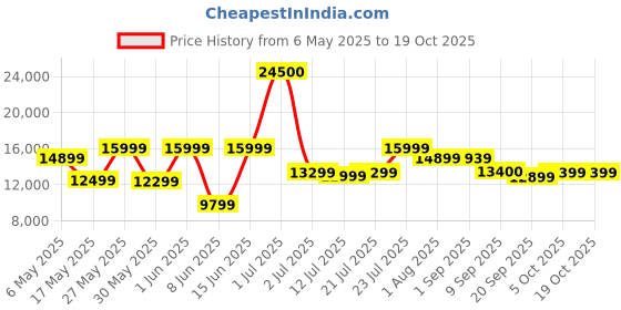 myntra.com Ikiriya Coffee Brown Sheesham Wood Teak Finish Coffee Table with Stool and Cushions ikiriya Price History Graph from 6 May 2025 to 17 Oct 2025