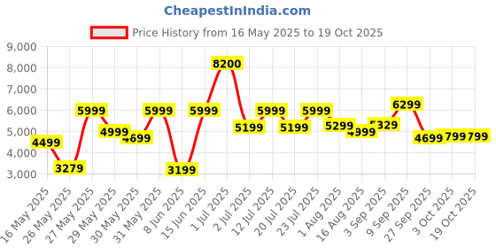 myntra.com Ikiriya Coffee Brown Sheesham Wood Teak Finish Rectangle Coffee Table ikiriya Price History Graph from 16 May 2025 to 17 Oct 2025