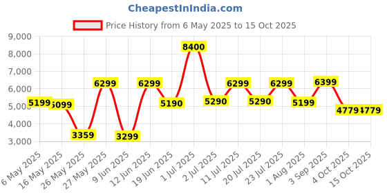 myntra.com Ikiriya Coffee Brown Sheesham Wood Teak Finish Rectangle Shaped Coffee Table ikiriya Price History Graph from 6 May 2025 to 15 Oct 2025