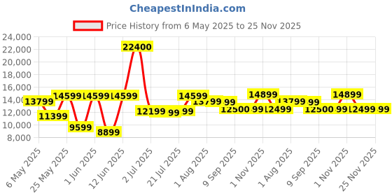 myntra.com Ikiriya Coffee Brown Sheesham Wood Teak Finish Round Coffee Table with Stool and Cushions ikiriya Price History Graph from 6 May 2025 to 25 Nov 2025