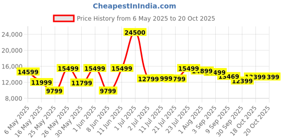 myntra.com Ikiriya Coffee Brown Square Shaped Sheesham Wooden Accent Coffee Table Set ikiriya Price History Graph from 6 May 2025 to 20 Oct 2025