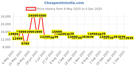 myntra.com Ikiriya Coffee Brown Square Wood Contemporary Coffee Table and Stool With Cushion ikiriya Price History Graph from 6 May 2025 to 4 Dec 2025