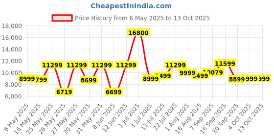myntra.com Ikiriya Coffee Brown Textured Sheesham Wood Teak Finish Rectangle Shaped Coffee Table Set ikiriya Price History Graph from 6 May 2025 to 13 Oct 2025